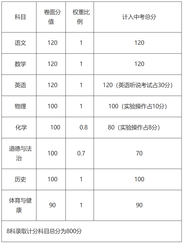 中考學(xué)科