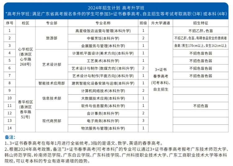 珠海市第一中等職業(yè)學(xué)校2024年高考升學(xué)班招生計(jì)劃
