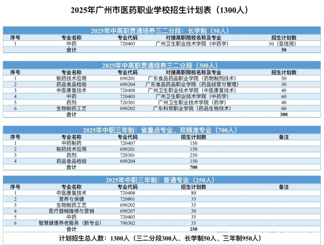 2025年廣州市醫(yī)藥職業(yè)學校招生計劃