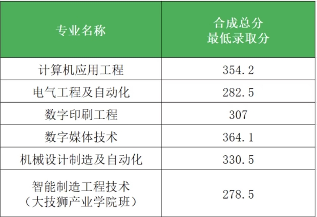 廣東科技職業(yè)技術(shù)大學(xué)錄取線