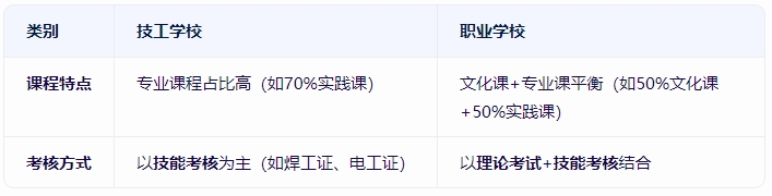 技工學(xué)校和職業(yè)學(xué)校有什么區(qū)別
