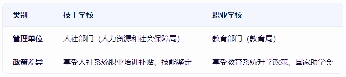 技工學(xué)校和職業(yè)學(xué)校有什么區(qū)別