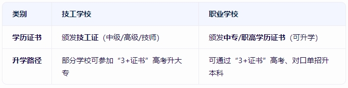 技工學(xué)校和職業(yè)學(xué)校有什么區(qū)別
