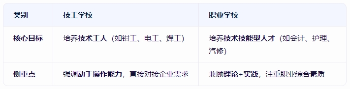 技工學(xué)校和職業(yè)學(xué)校有什么區(qū)別