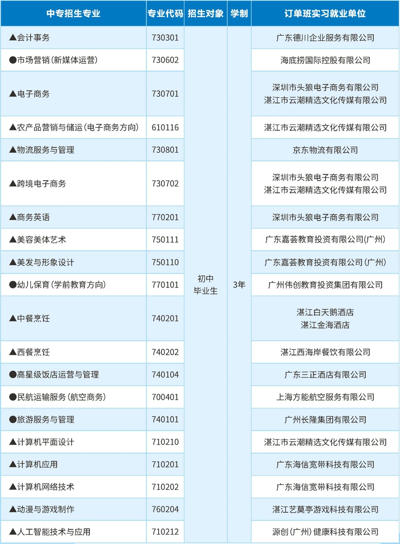 中專招生專業(yè)