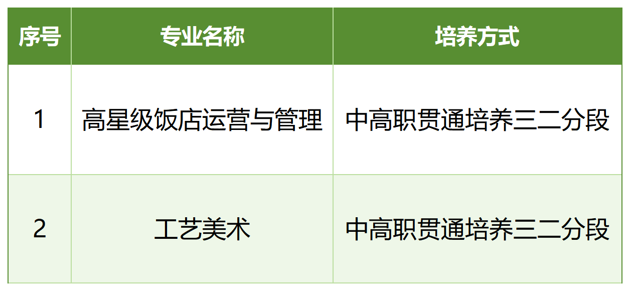 中高職貫通培養(yǎng)三二分段招生計(jì)劃