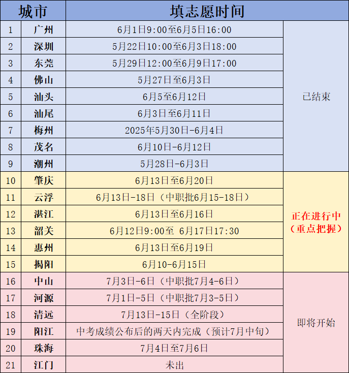 【21市】廣東省中考志愿填報(bào)時(shí)間合集！