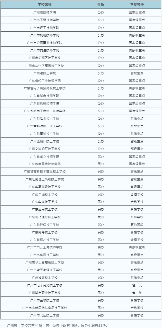 廣州市技工學(xué)校匯總