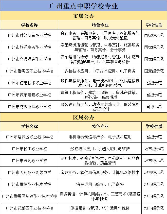 廣州重點(diǎn)中職學(xué)校專業(yè)