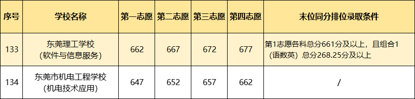 東莞市2025年“3+4”中本貫通班錄取分?jǐn)?shù)線.png