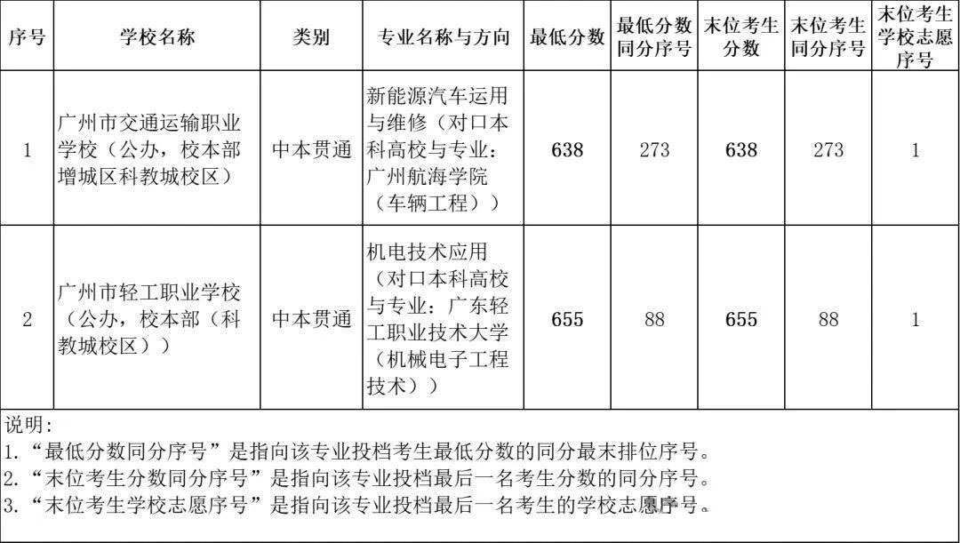 錄取分數(shù)線