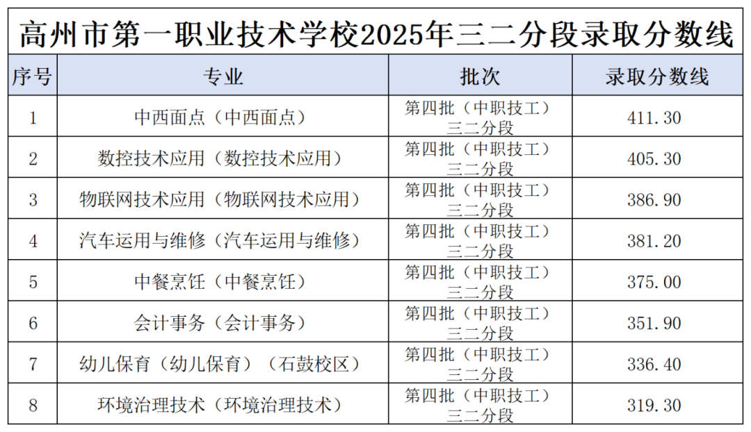 高州市第一職業(yè)技術學校