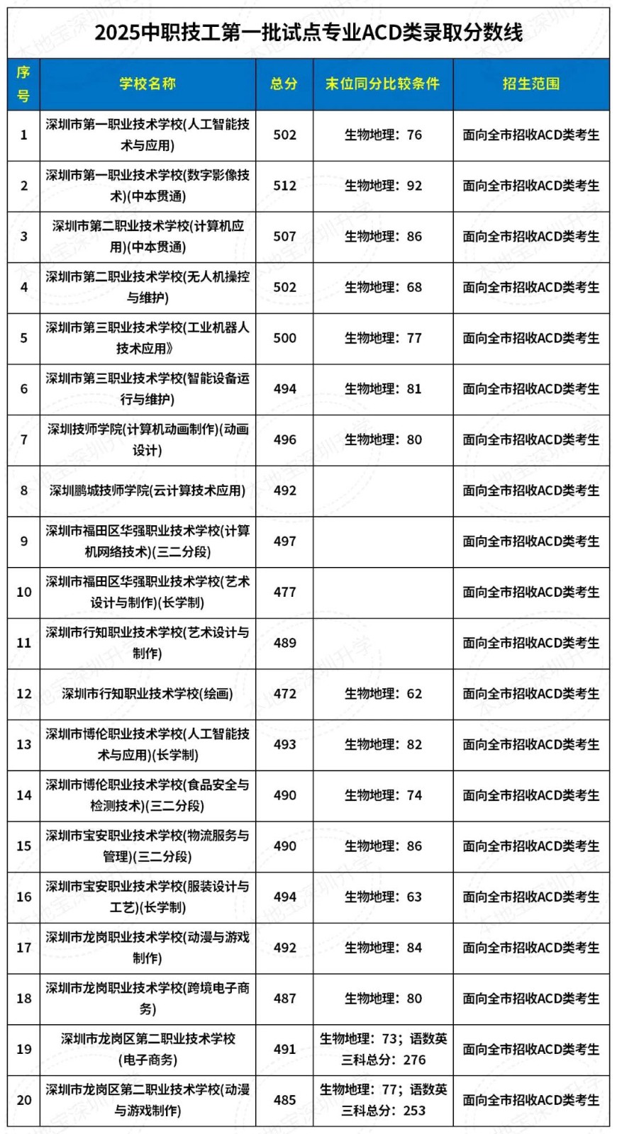 深圳中職分?jǐn)?shù)線