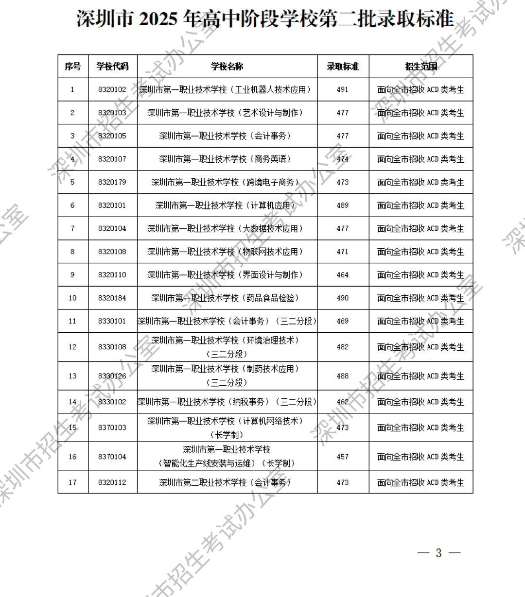 深圳中職分數(shù)線第一張