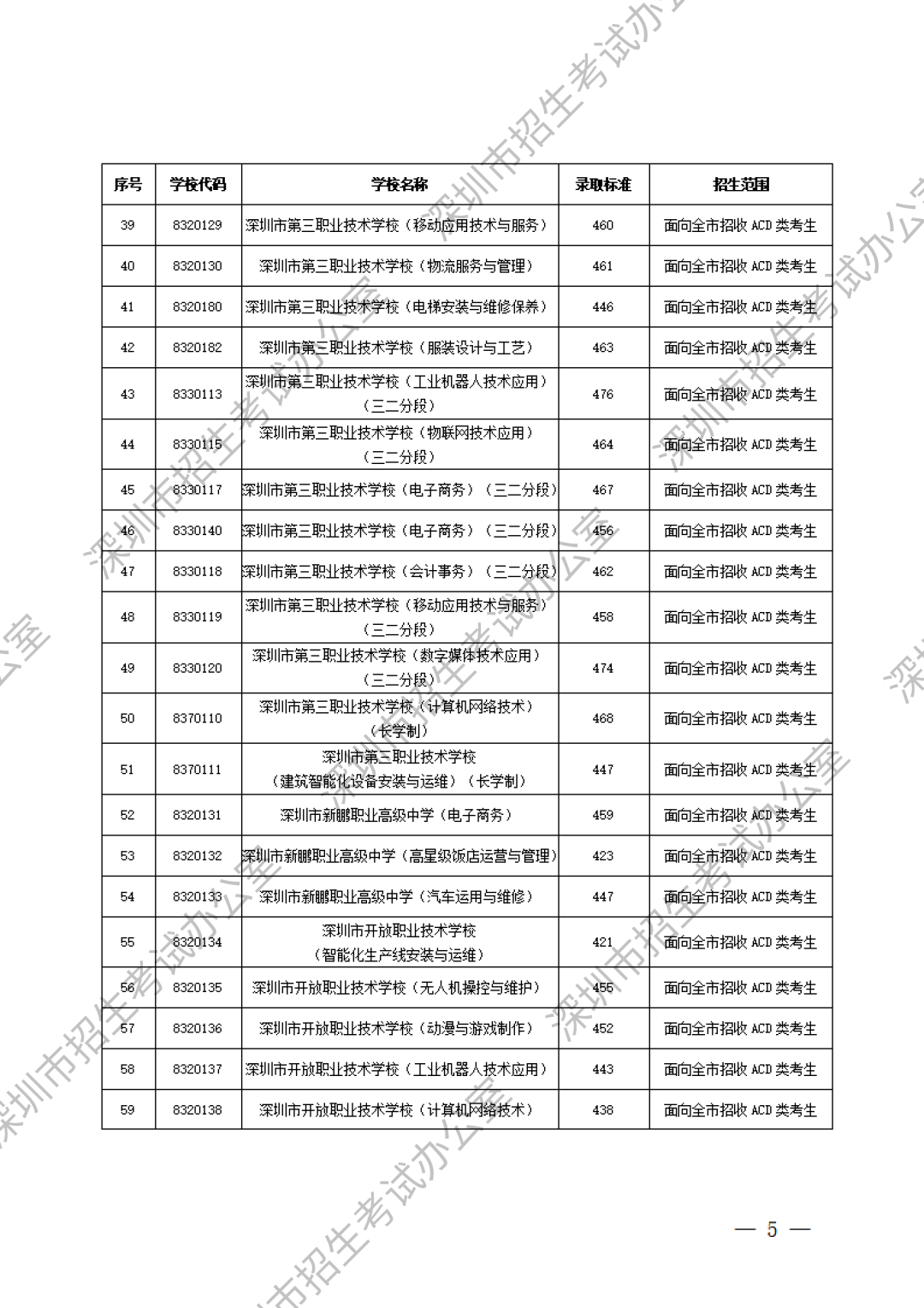 深圳中職分數(shù)線第3張