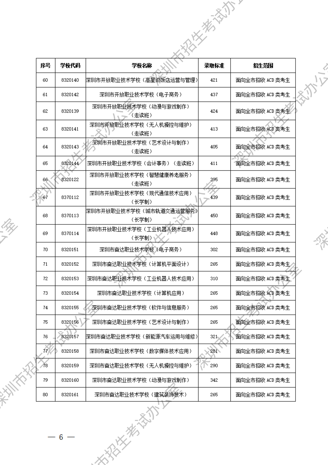深圳中職分數(shù)線第4張