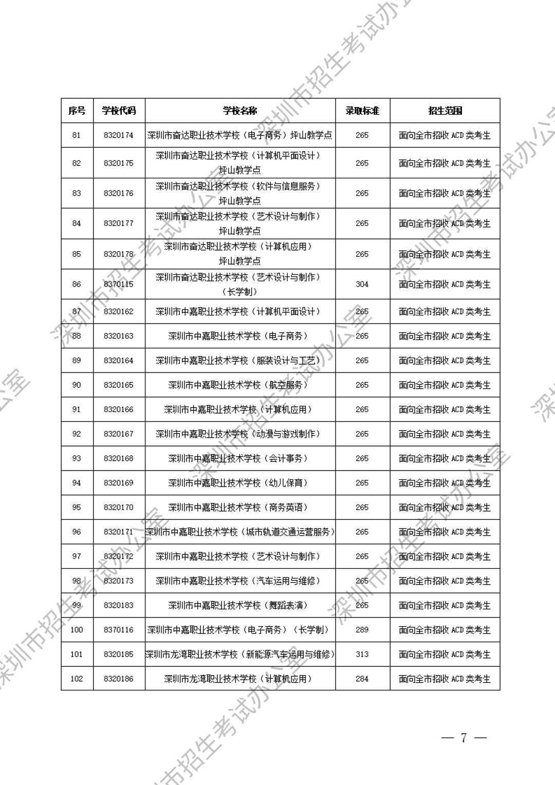 深圳中職分數(shù)線第5張