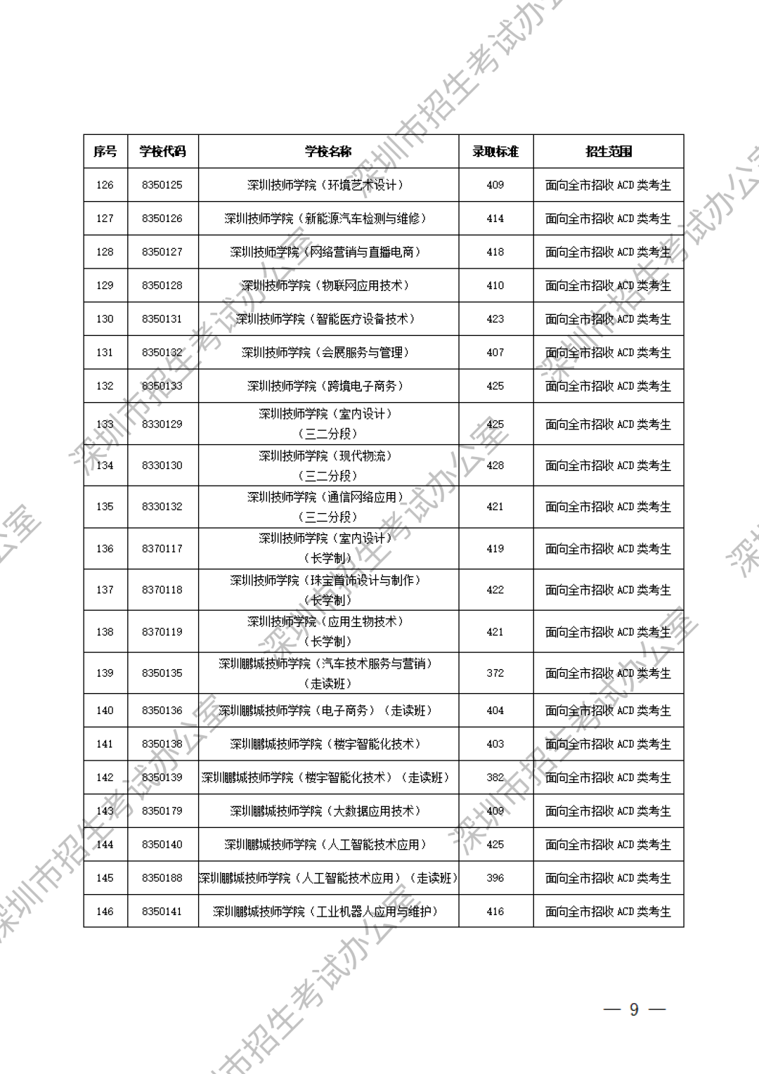 深圳中職分數(shù)線第7張