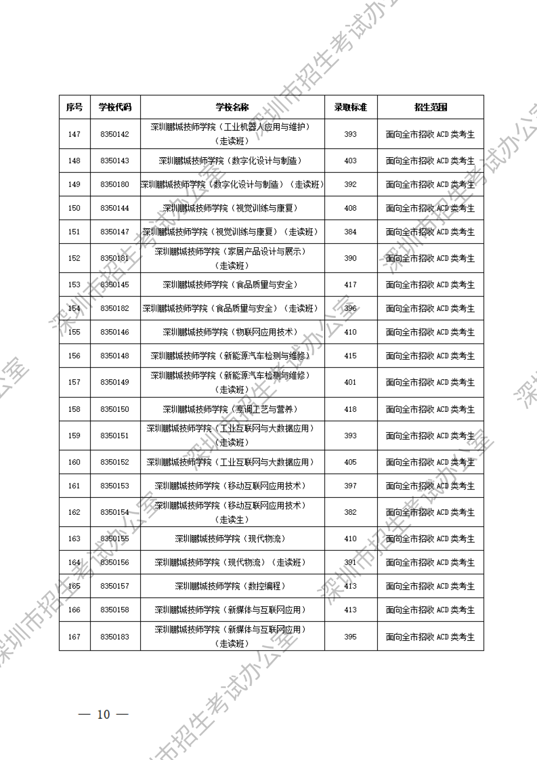 深圳中職分數(shù)線第8張