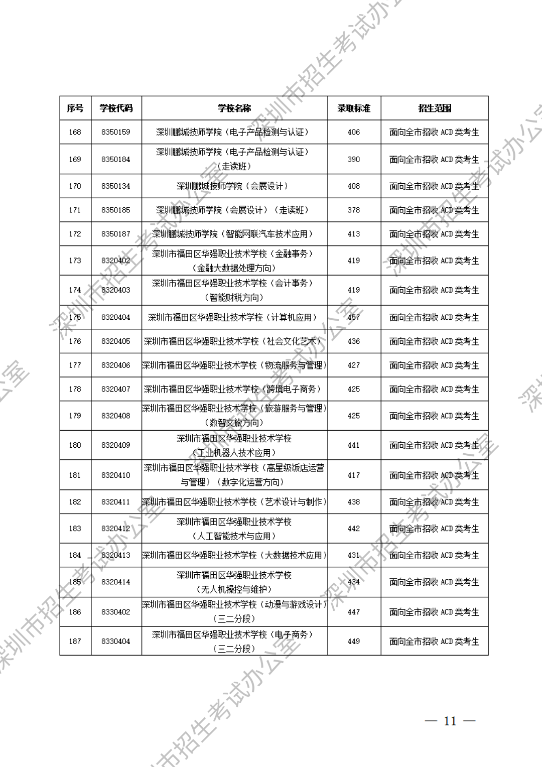 深圳中職分數(shù)線第9張