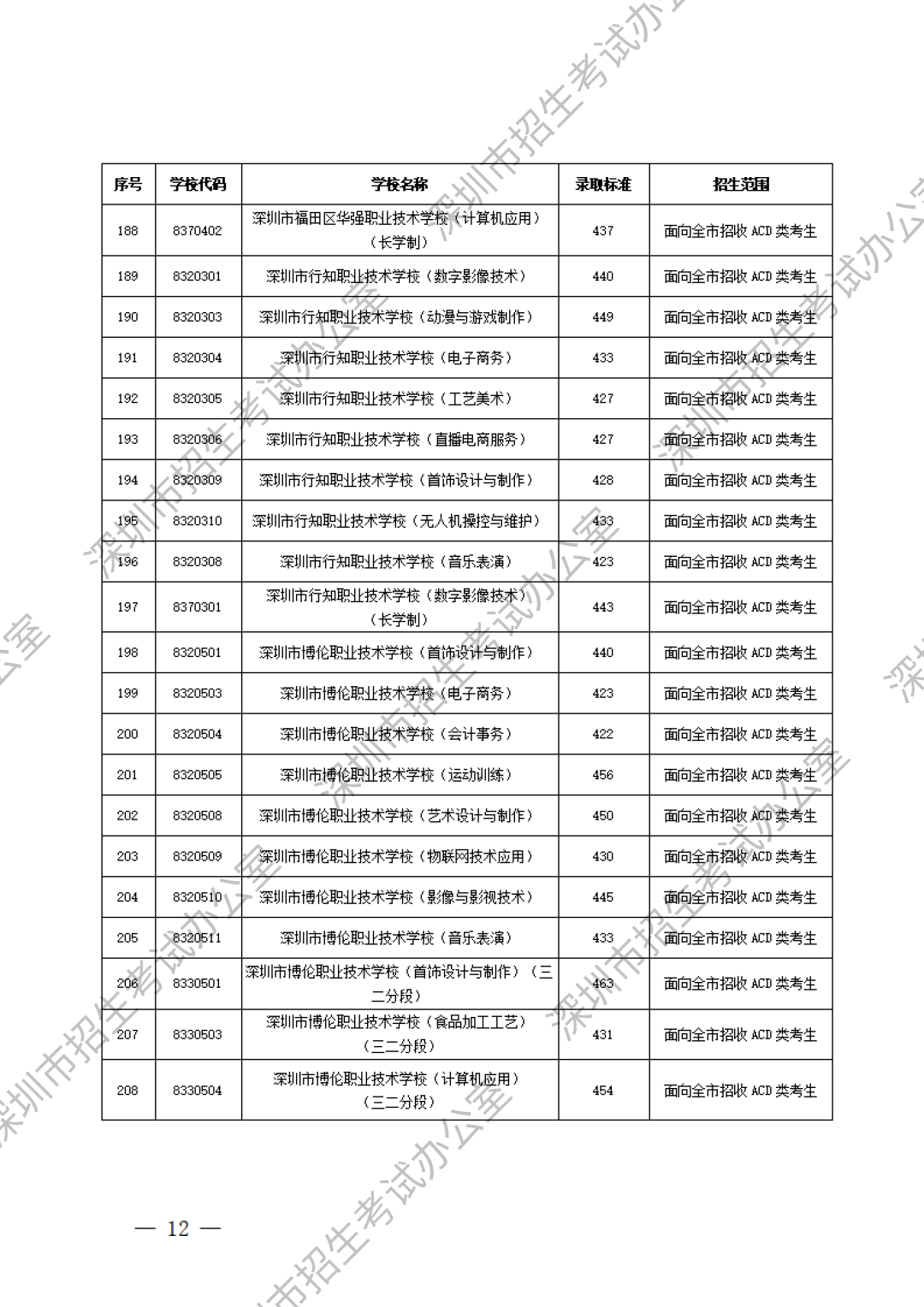 深圳中職分數(shù)線第10張