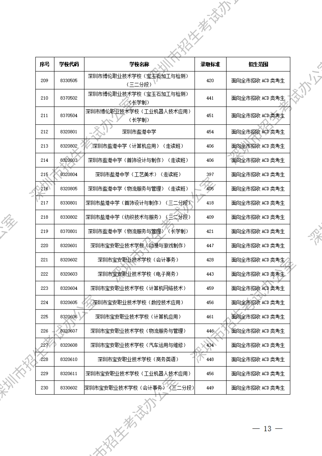 深圳中職分數(shù)線第11張