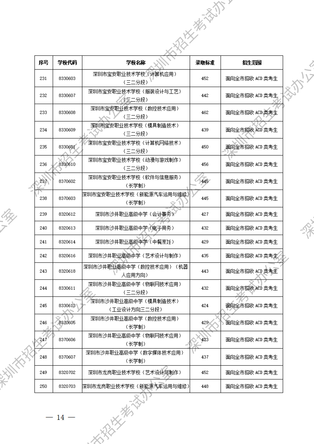 深圳中職分數(shù)線第12張