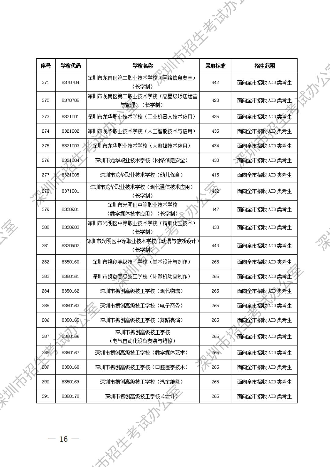 深圳中職分數(shù)線第14張