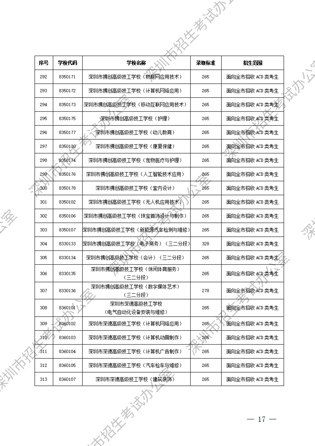 深圳中職分數(shù)線第15張