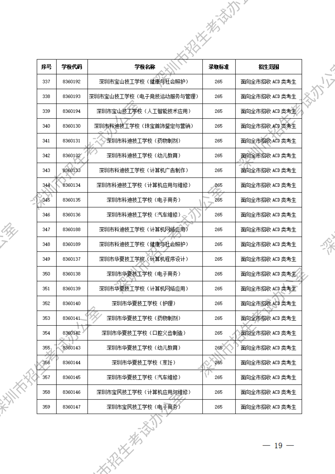 深圳中職分數(shù)線第17張